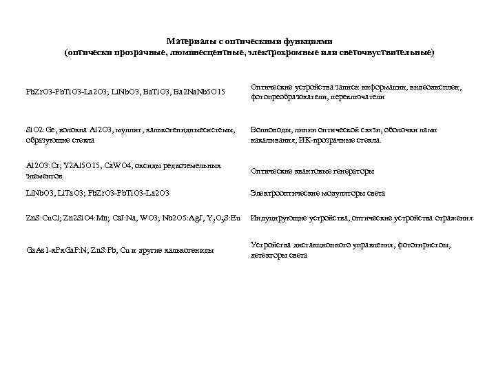 Материалы с оптическими функциями (оптически прозрачные, люминесцентные, электрохромные или светочвуствительные) Pb. Zr. O 3