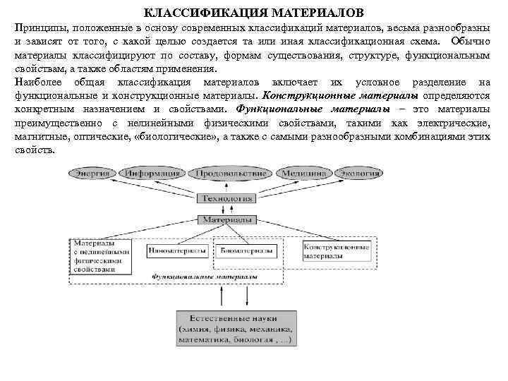 КЛАССИФИКАЦИЯ МАТЕРИАЛОВ Принципы, положенные в основу современных классификаций материалов, весьма разнообразны и зависят от