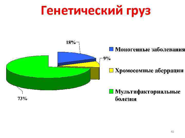 Генетический груз 41 