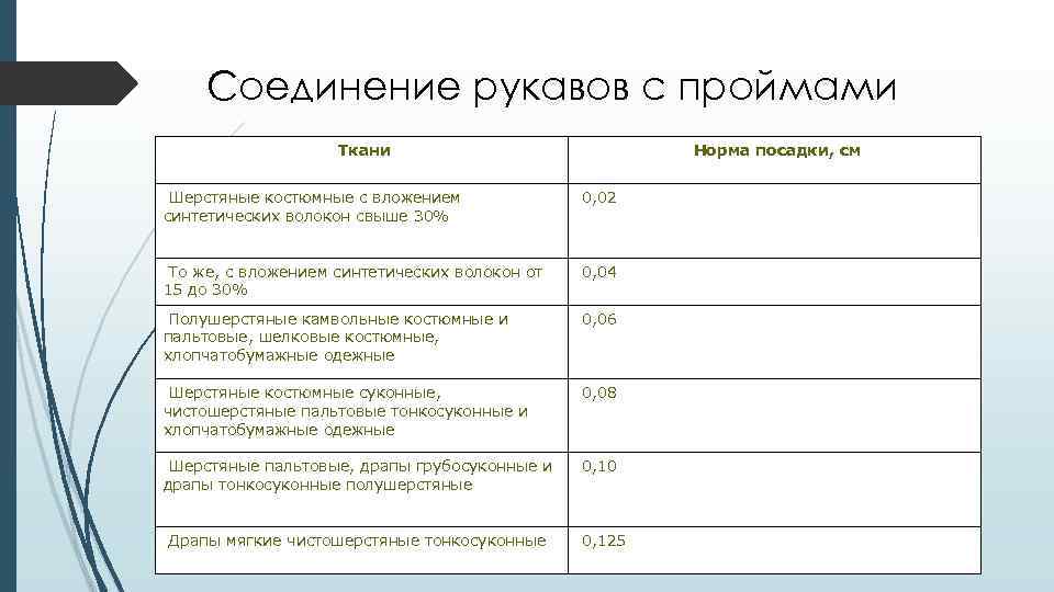 Соединение рукавов с проймами Ткани Норма посадки, см Шерстяные костюмные с вложением синтетических волокон