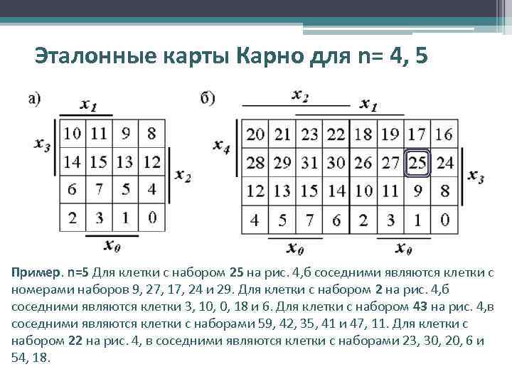 Эталонные карты Карно для n= 4, 5 Пример. n=5 Для клетки с набором 25