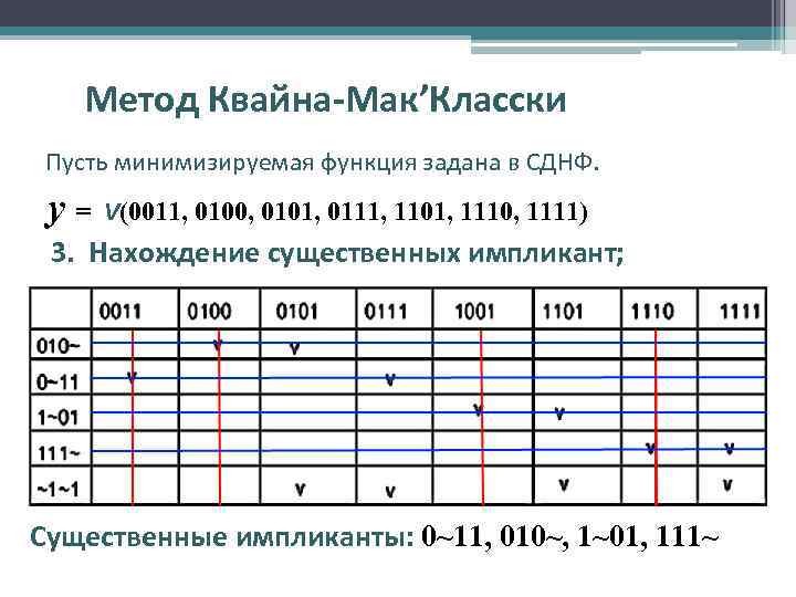 Метод Квайна-Мак’Класски Пусть минимизируемая функция задана в СДНФ. y= V(0011, 0100, 0101, 0111, 1101,