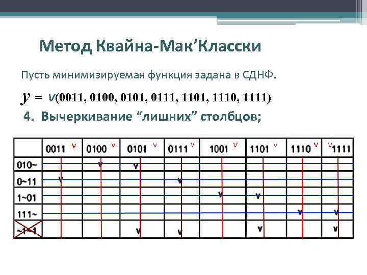 Метод Квайна-Мак’Класски Пусть минимизируемая функция задана в СДНФ. y= V(0011, 0100, 0101, 0111, 1101,