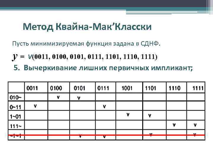 Метод Квайна-Мак’Класски Пусть минимизируемая функция задана в СДНФ. y= V(0011, 0100, 0101, 0111, 1101,