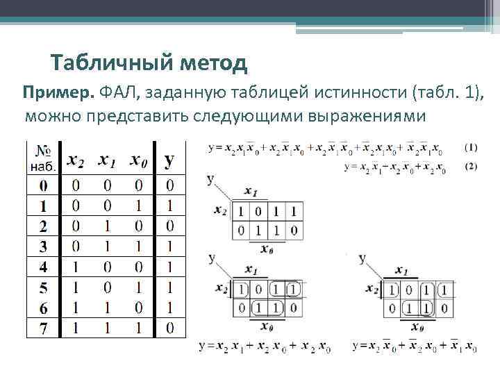 Табличный метод Пример. ФАЛ, заданную таблицей истинности (табл. 1), можно представить следующими выражениями 