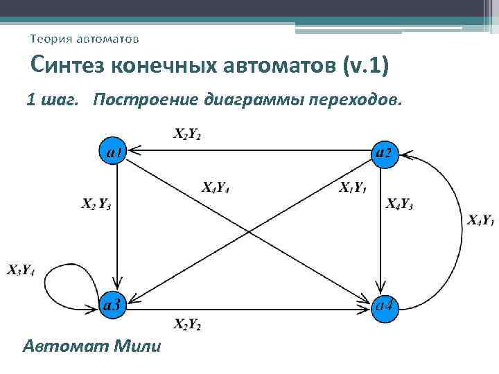 Теория автоматов Синтез конечных автоматов (v. 1) 1 шаг. Построение диаграммы переходов. Автомат Мили