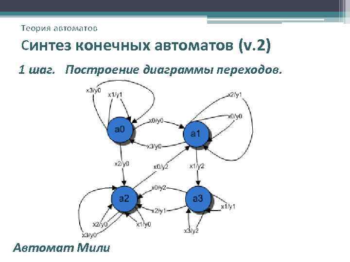 Теория автоматов Синтез конечных автоматов (v. 2) 1 шаг. Построение диаграммы переходов. Автомат Мили