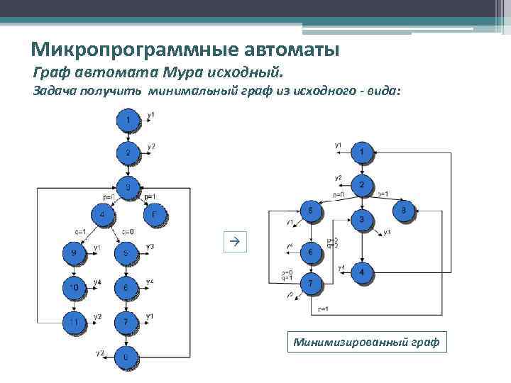 Микропрограммные автоматы Граф автомата Мура исходный. Задача получить минимальный граф из исходного - вида: