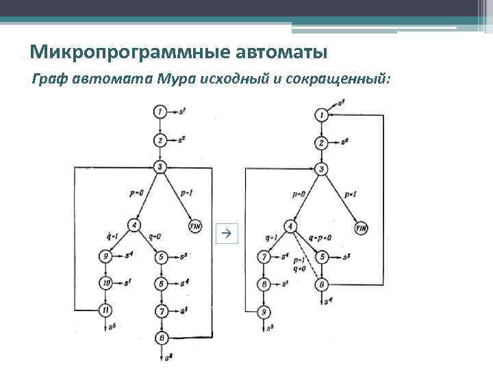 Микропрограммные автоматы Граф автомата Мура исходный и сокращенный: 