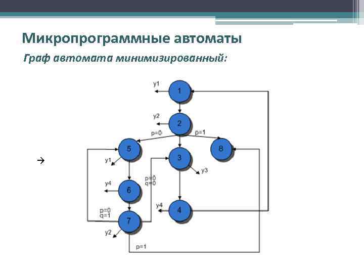 Микропрограммные автоматы Граф автомата минимизированный: 