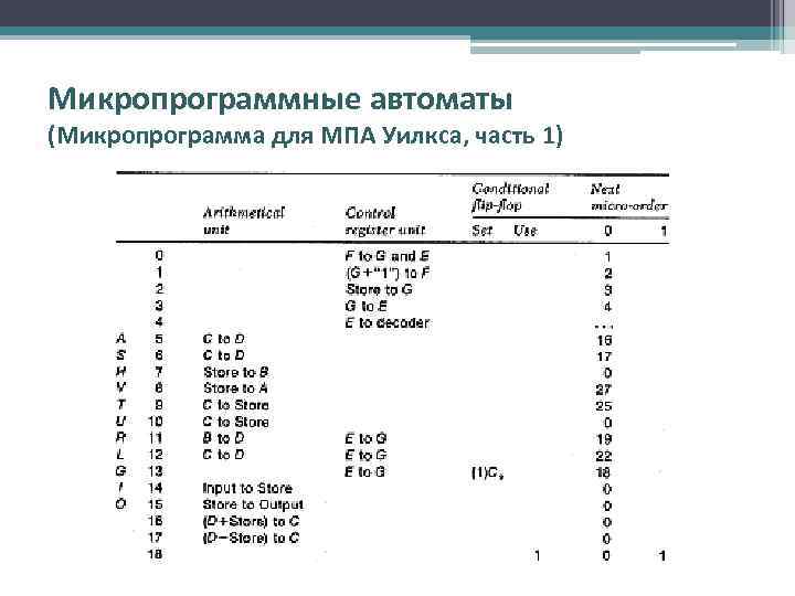 Микропрограммные автоматы (Микропрограмма для МПА Уилкса, часть 1) 