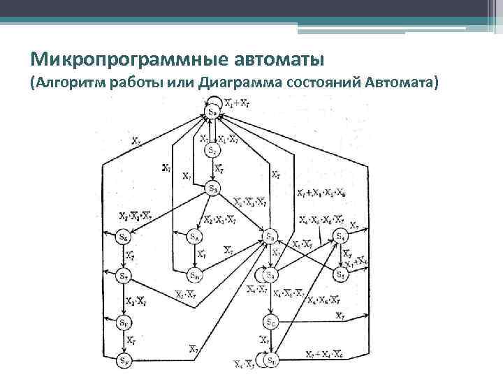 Микропрограммные автоматы (Алгоритм работы или Диаграмма состояний Автомата) 