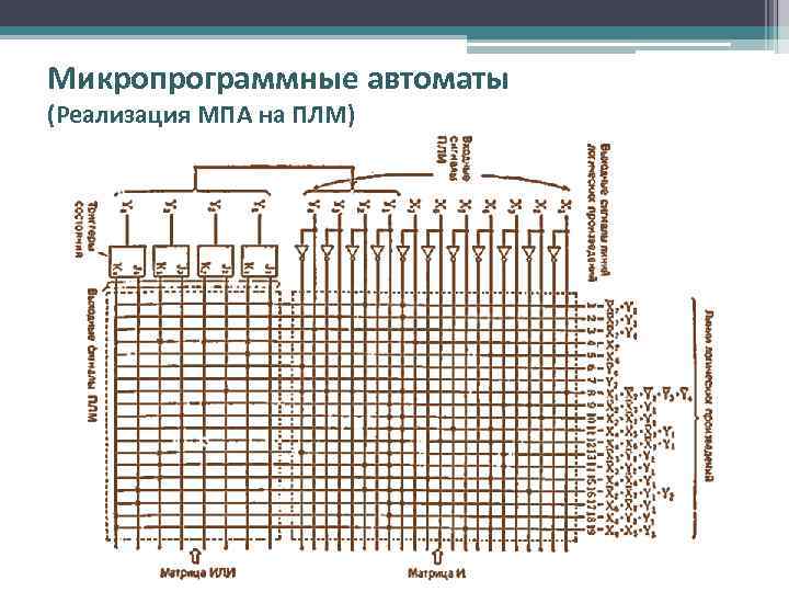 Микропрограммные автоматы (Реализация МПА на ПЛМ) 