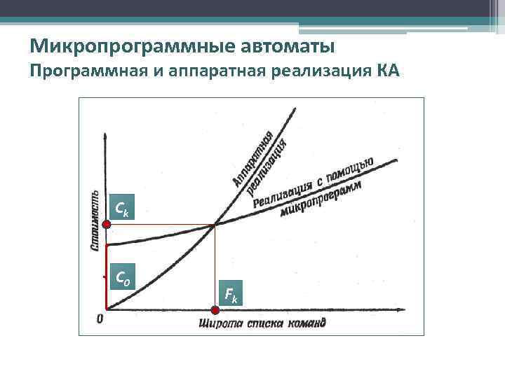 Микропрограммные автоматы Программная и аппаратная реализация КА Ck C 0 Fk 