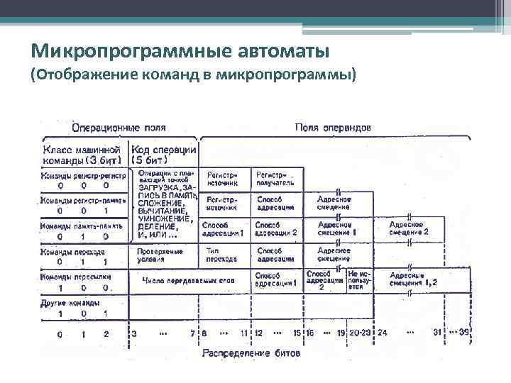 Микропрограммные автоматы (Отображение команд в микропрограммы) 