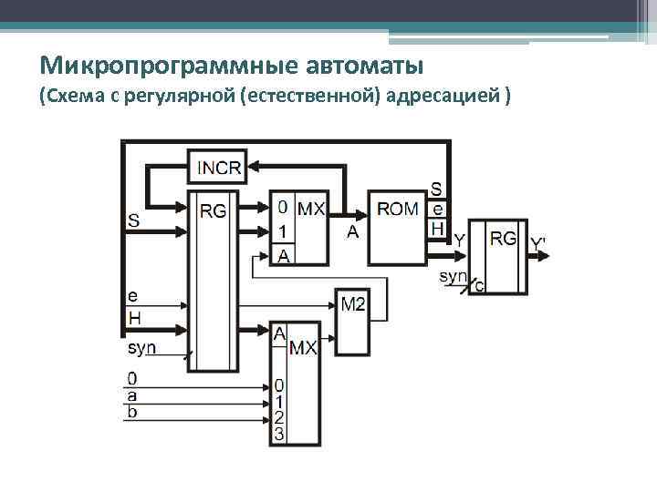 Микропрограммные автоматы (Схема с регулярной (естественной) адресацией ) 