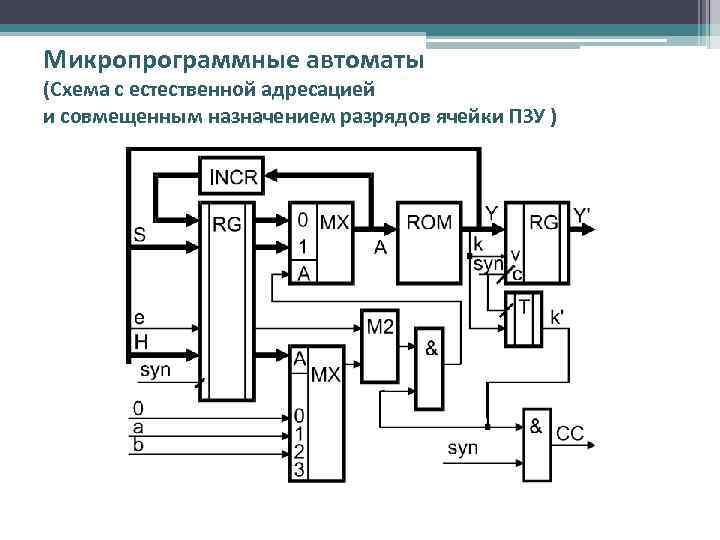 Микропрограммные автоматы (Схема с естественной адресацией и совмещенным назначением разрядов ячейки ПЗУ ) 