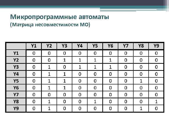 Микропрограммные автоматы (Матрица несовместимости МО) 