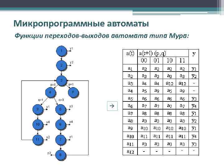 Микропрограммные автоматы Функции переходов-выходов автомата типа Мура: 