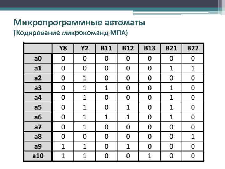 Микропрограммные автоматы (Кодирование микрокоманд МПА) 