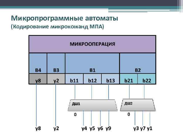 Микропрограммные автоматы (Кодирование микрокоманд МПА) 