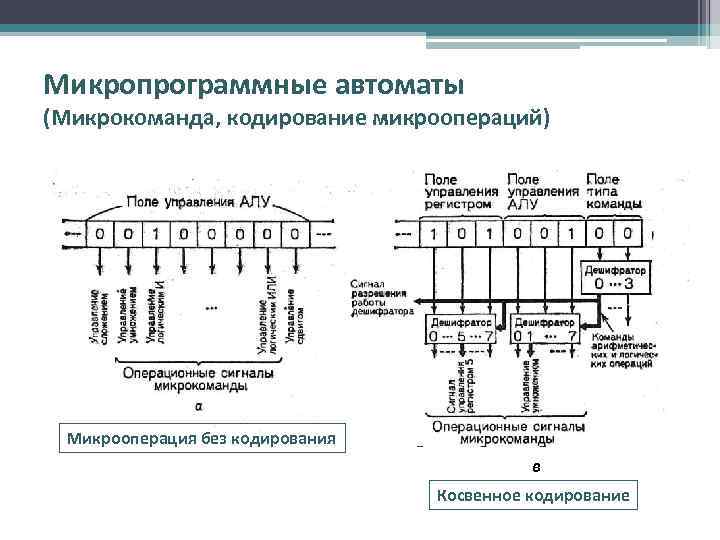 Микропрограммные автоматы (Микрокоманда, кодирование микроопераций) Микрооперация без кодирования в Косвенное кодирование 