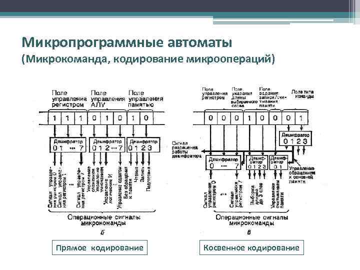 Микропрограммные автоматы (Микрокоманда, кодирование микроопераций) Прямое кодирование Косвенное кодирование 