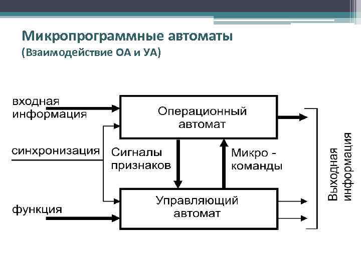 Микропрограммные автоматы (Взаимодействие ОА и УА) 