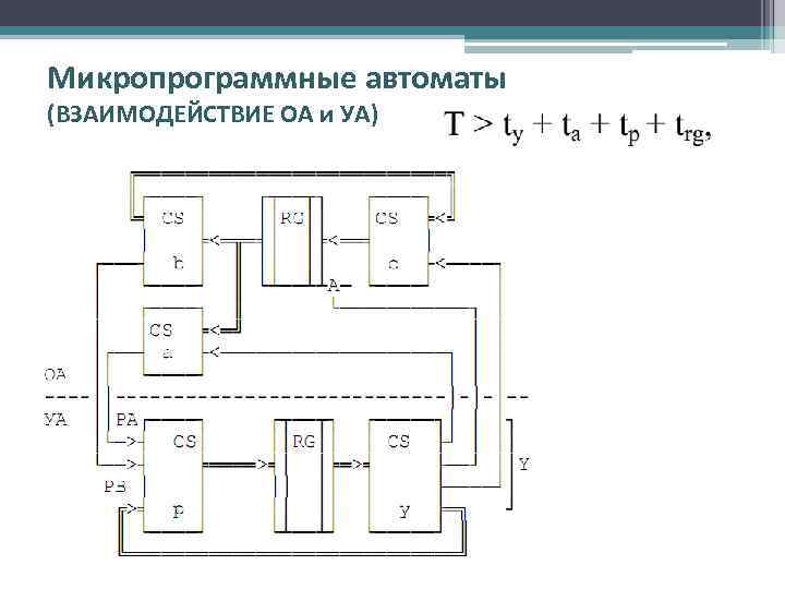 Микропрограммные автоматы (ВЗАИМОДЕЙСТВИЕ ОА и УА) 