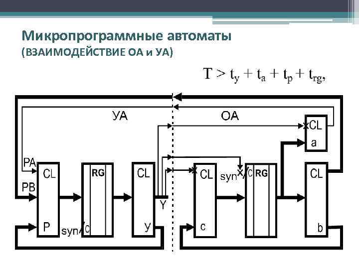 Микропрограммные автоматы (ВЗАИМОДЕЙСТВИЕ ОА и УА) 