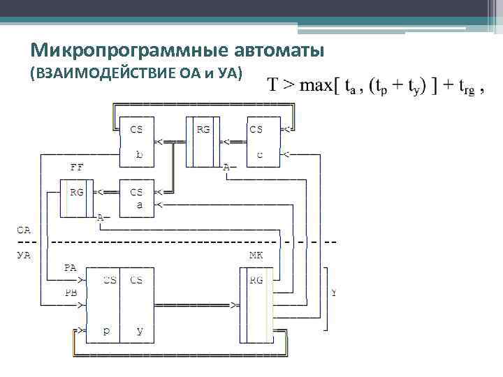 Микропрограммные автоматы (ВЗАИМОДЕЙСТВИЕ ОА и УА) 