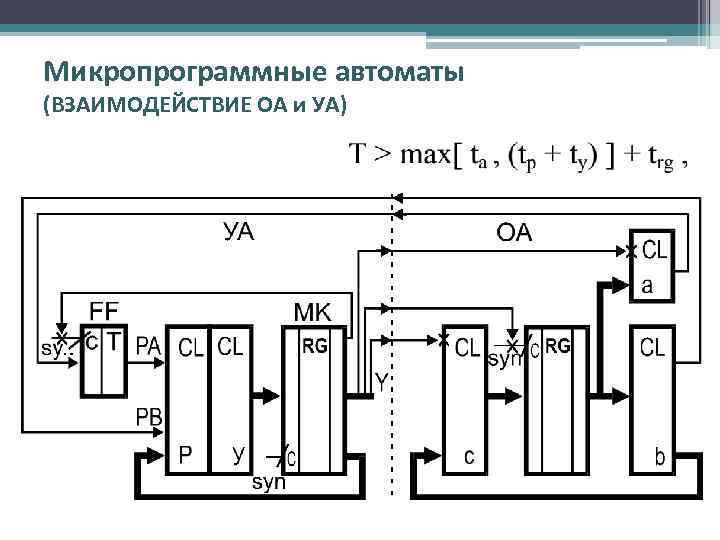 Микропрограммные автоматы (ВЗАИМОДЕЙСТВИЕ ОА и УА) 