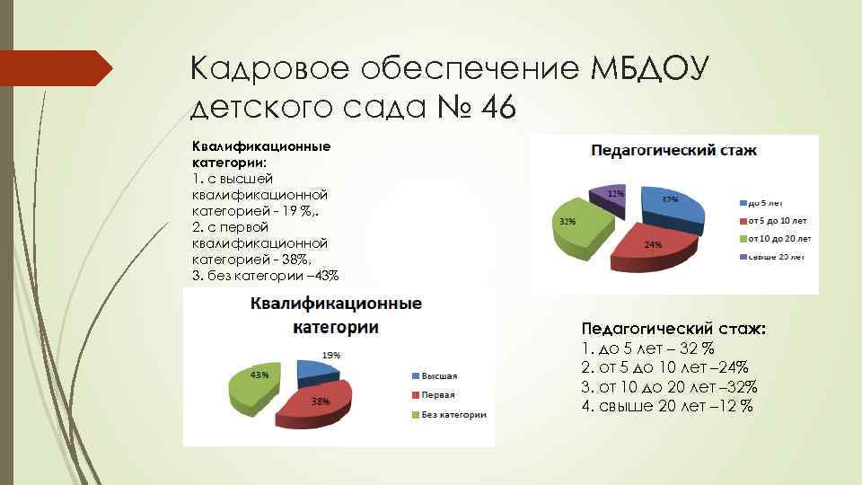 Кадровое обеспечение МБДОУ детского сада № 46 Квалификационные категории: 1. с высшей квалификационной категорией