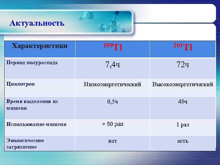 Актуальность Характеристики Период полураспада Циклотрон Время выделения из мишени Использование мишени Экологическое загрязнение 199