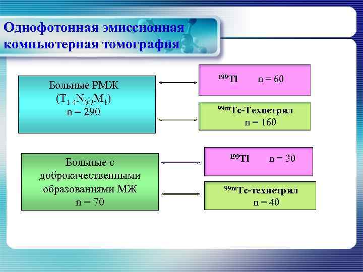 Однофотонная эмиссионная компьютерная томография Больные РМЖ (T 1 -4 N 0 -3 M 1)