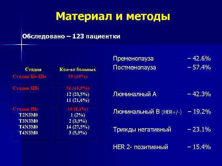 Материал и методы Обследовано – 123 пациентки Стадия Iib-IIIa Кол-во больных 59 (48%) Стадия