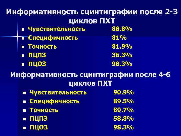 Информативность сцинтиграфии после 2 -3 циклов ПХТ n n n Чувствительность Специфичность Точность ПЦПЗ