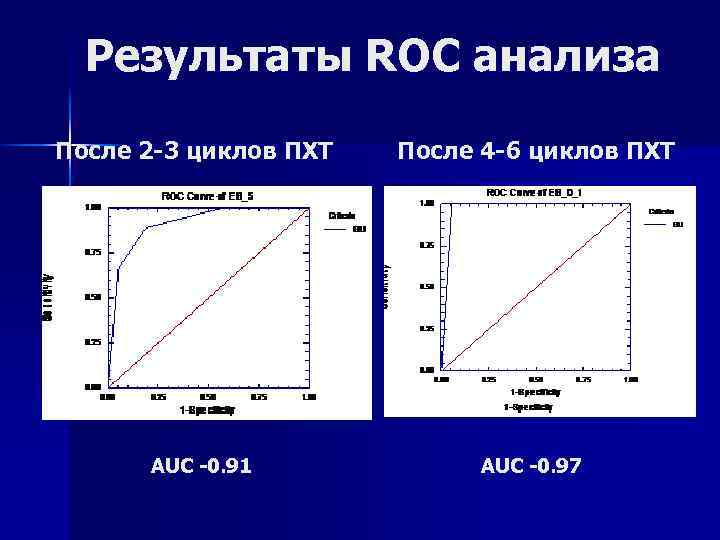 Результаты ROC анализа После 2 -3 циклов ПХТ AUC -0. 91 После 4 -6