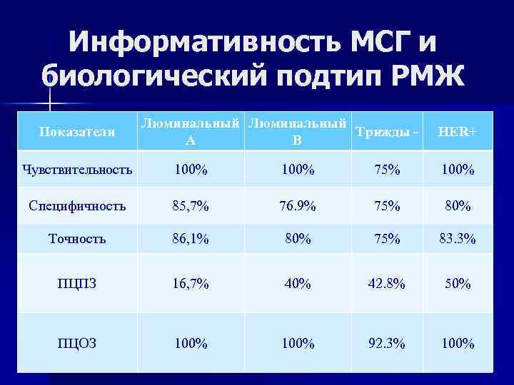 Информативность МСГ и биологический подтип РМЖ Показатели Люминальный Трижды А В HER+ Чувствительность 100%