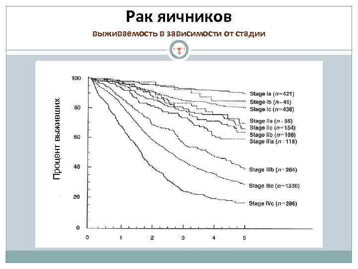 Рак яичников Процент выживших выживаемость в зависимости от стадии 