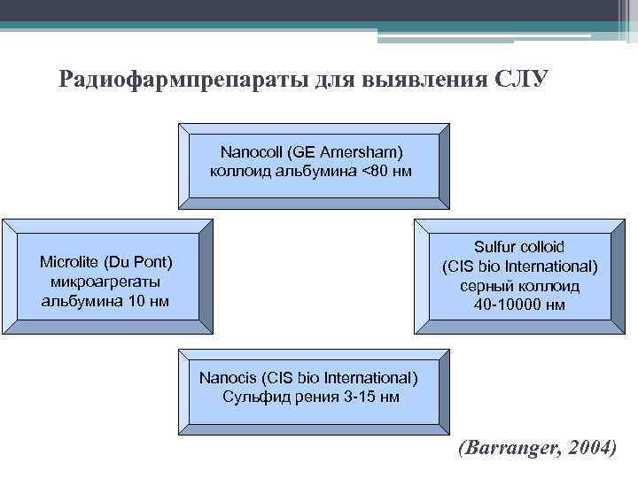 Радиофармпрепараты для выявления СЛУ Nanocoll (GE Amersham) коллоид альбумина <80 нм Sulfur colloid (CIS