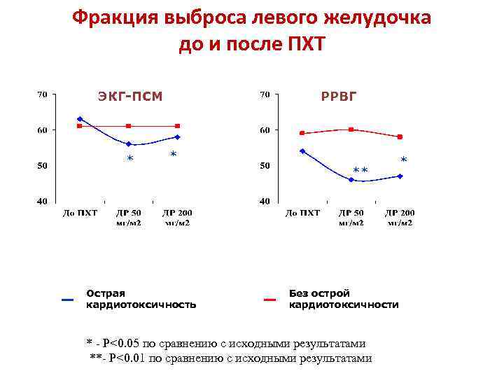 Фракция выброса левого желудочка до и после ПХТ ЭКГ-ПСМ * РРВГ * Острая кардиотоксичность