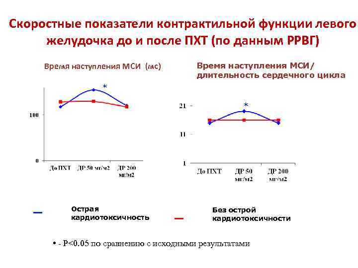 Скоростные показатели контрактильной функции левого желудочка до и после ПХТ (по данным РРВГ) Время