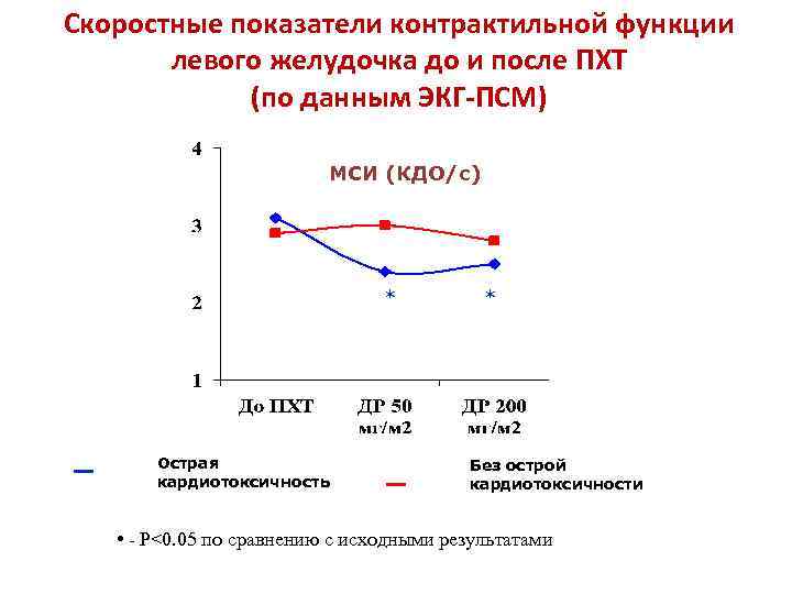 Скоростные показатели контрактильной функции левого желудочка до и после ПХТ (по данным ЭКГ-ПСМ) МСИ