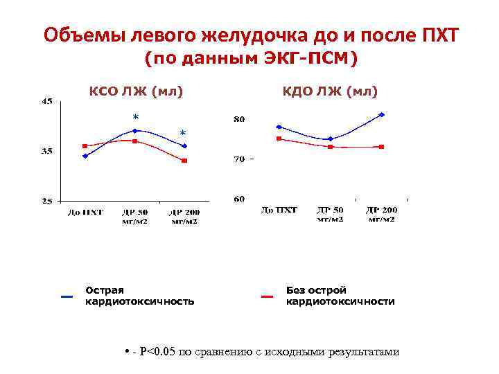 Объемы левого желудочка до и после ПХТ (по данным ЭКГ-ПСМ) КСО ЛЖ (мл) КДО