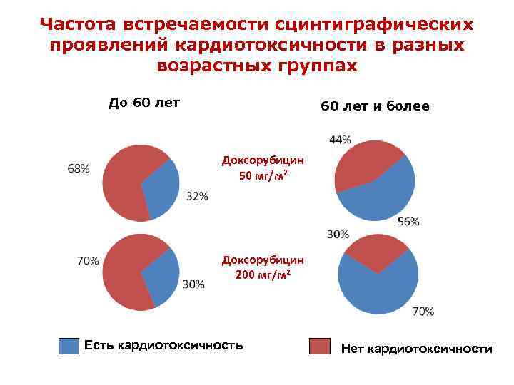 Частота встречаемости сцинтиграфических проявлений кардиотоксичности в разных возрастных группах До 60 лет и более