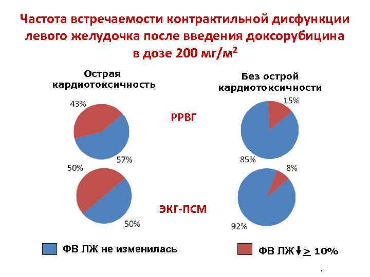 Частота встречаемости контрактильной дисфункции левого желудочка после введения доксорубицина в дозе 200 мг/м 2