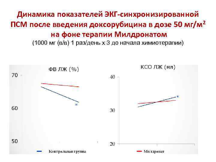 Динамика показателей ЭКГ-синхронизированной ПСМ после введения доксорубицина в дозе 50 мг/м 2 на фоне