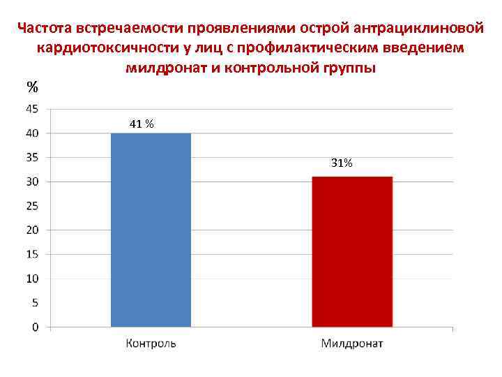 Частота встречаемости проявлениями острой антрациклиновой кардиотоксичности у лиц с профилактическим введением милдронат и контрольной