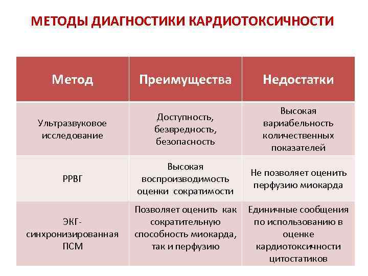 МЕТОДЫ ДИАГНОСТИКИ КАРДИОТОКСИЧНОСТИ Метод Преимущества Недостатки Ультразвуковое исследование Доступность, безвредность, безопасность Высокая вариабельность количественных